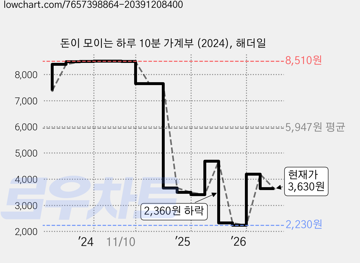 돈이 모이는 하루 10분 가계부 (2024), 해더일 가격 변동 차트, 현재가 3,630원, 관측 최저가 2,230원