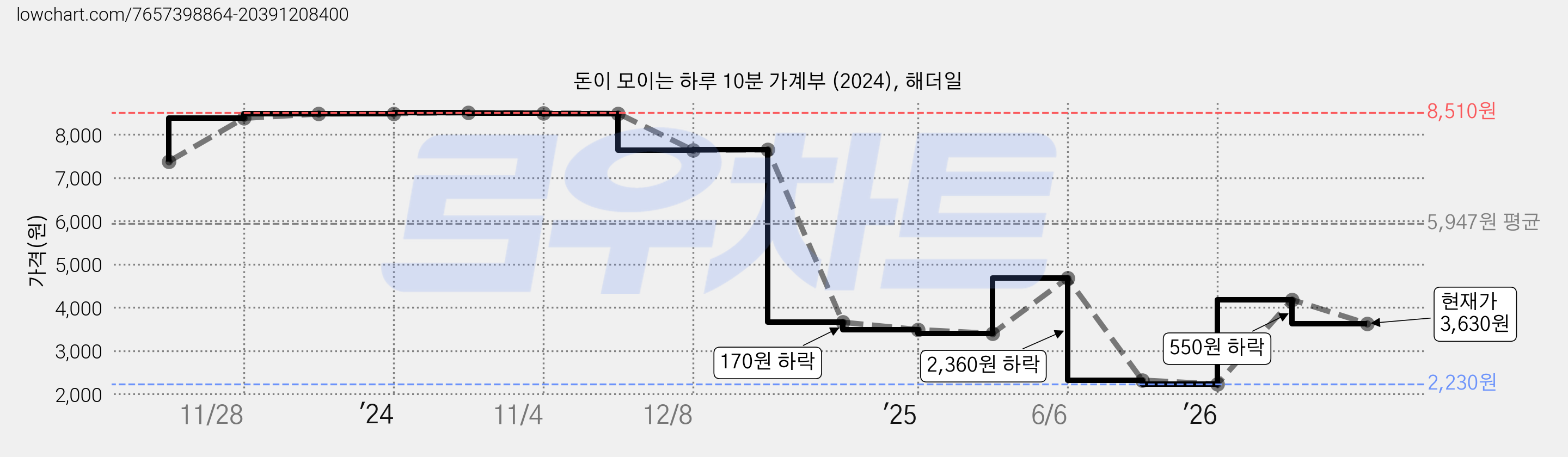 돈이 모이는 하루 10분 가계부 (2024), 해더일 가격 변동 차트, 현재가 3,630원, 관측 최저가 2,230원