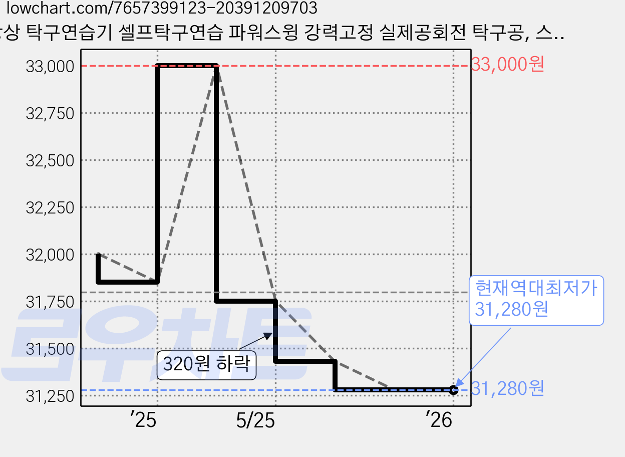 상상 탁구연습기 셀프탁구연습 파워스윙 강력고정 실제공회전 탁구공, 스윙헬퍼, 1개, 혼합색상 가격 변동 차트, 현재가 31,280원, 역대최저가