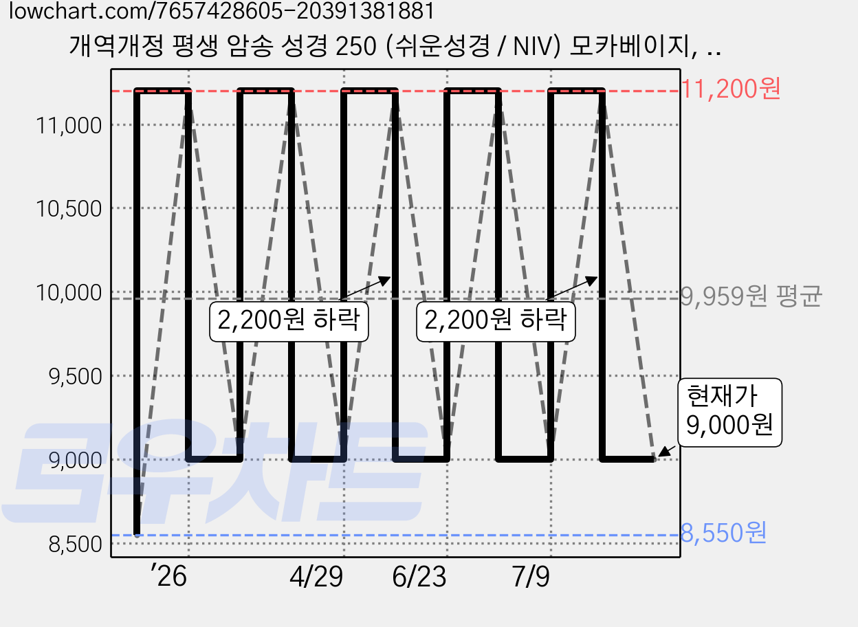 개역개정 평생 암송 성경 250 (쉬운성경 / NIV) 모카베이지, 아가페 가격 변동 차트, 현재가 9,000원, 관측 최저가 8,550원