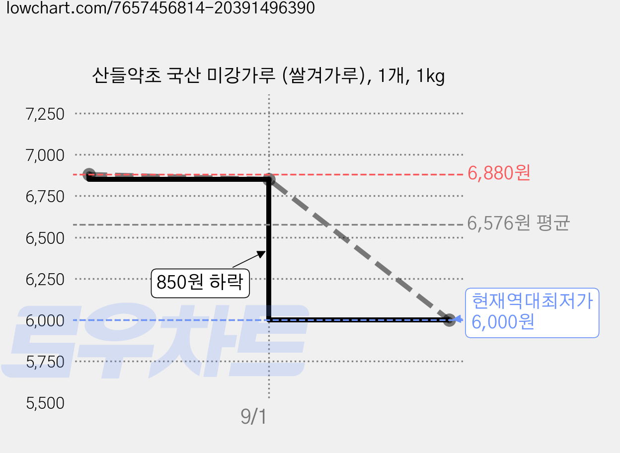 산들약초 국산 미강가루 (쌀겨가루), 1개, 1kg 가격 변동 차트, 현재가 6,000원, 역대최저가