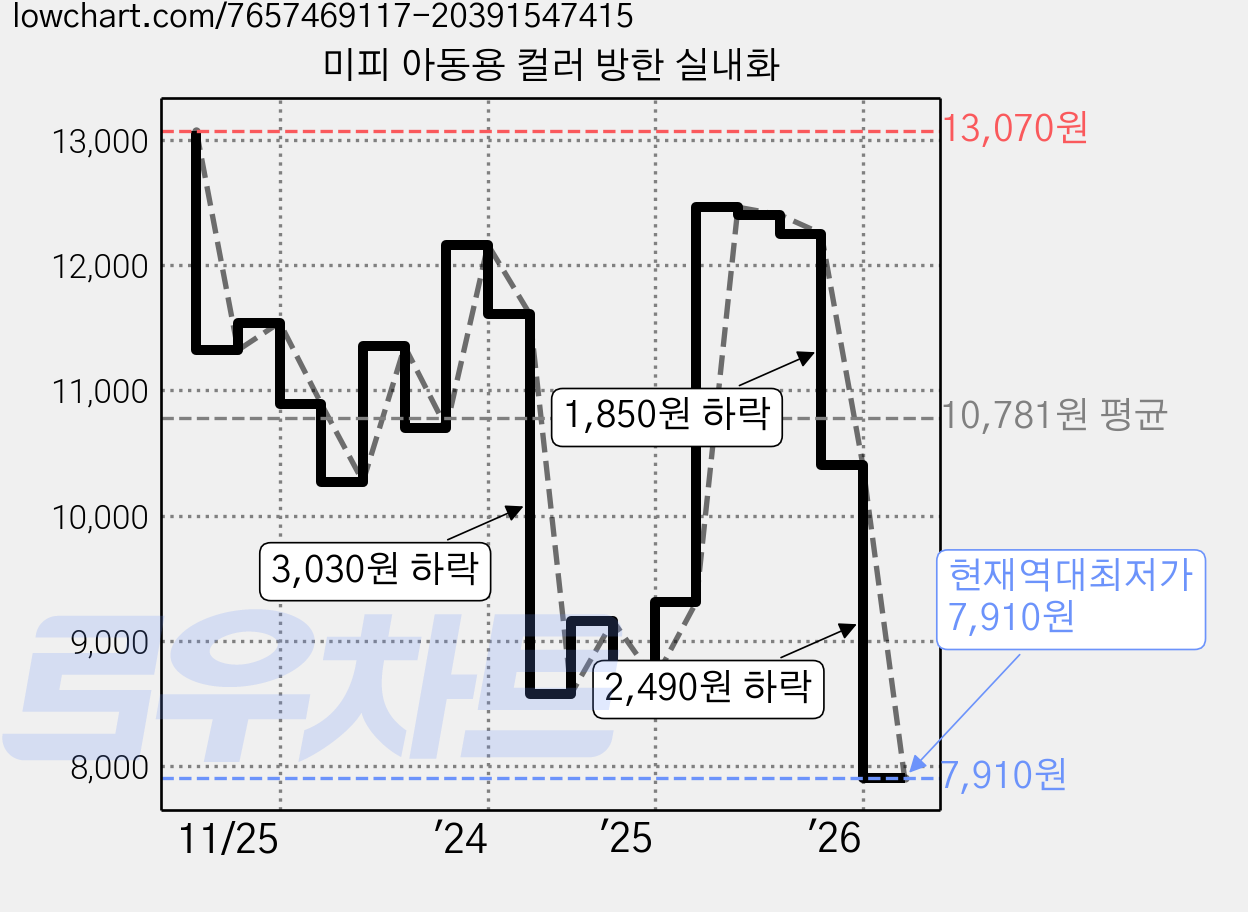 미피 아동용 컬러 방한 실내화 가격 변동 차트, 현재가 7,910원, 역대최저가
