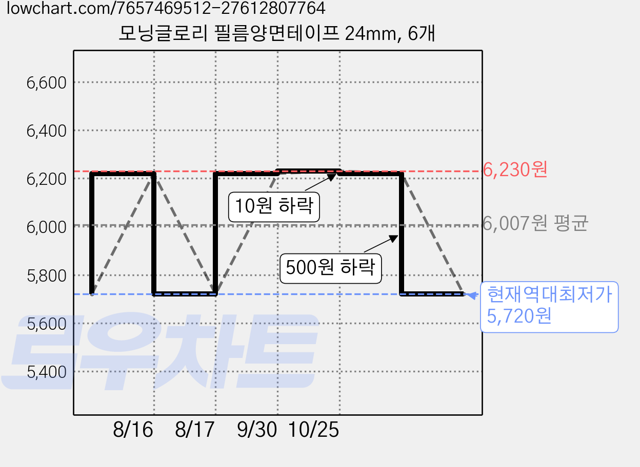 모닝글로리 필름양면테이프 24mm, 6개 가격 변동 차트, 현재가 5,720원, 역대최저가