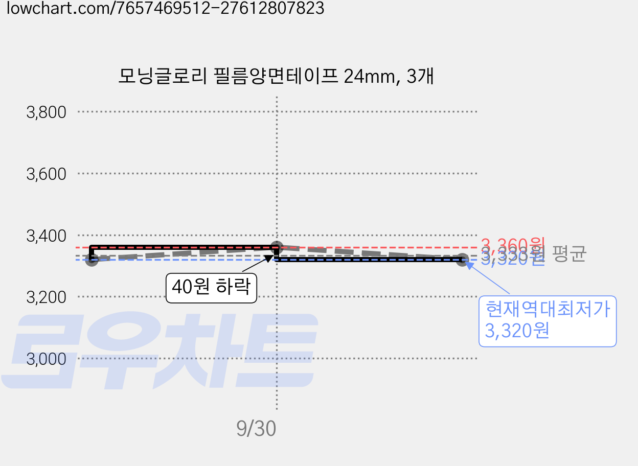 모닝글로리 필름양면테이프 24mm, 3개 가격 변동 차트, 현재가 3,320원, 역대최저가