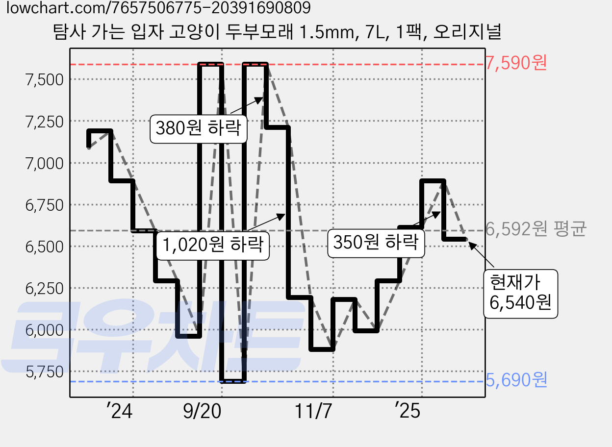 탐사 가는 입자 고양이 두부모래 1.5mm, 7L, 1팩, 오리지널 가격 변동 차트, 현재가 6,540원, 관측 최저가 5,690원