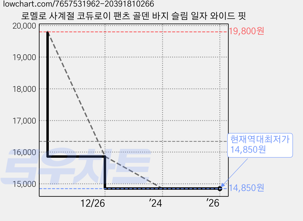 로멜로 사계절 코듀로이 팬츠 골덴 바지 슬림 일자 와이드 핏 가격 변동 차트, 현재가 14,850원, 역대최저가