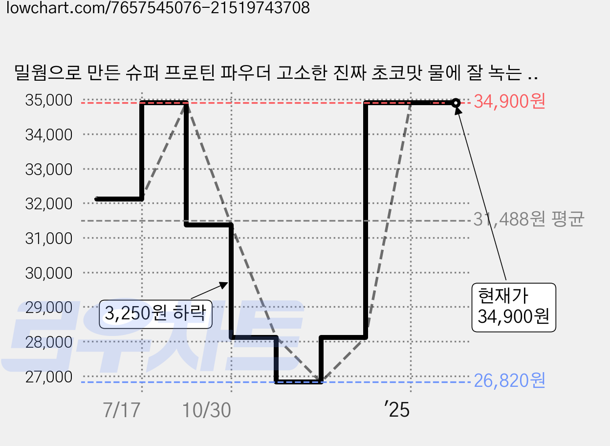 밀웜으로 만든 슈퍼 프로틴 파우더 고소한 진짜 초코맛 물에 잘 녹는 단백질 보충제 넥스틴엑스, 500g, 2개 가격 변동 차트, 현재가 34,900원, 관측 최저가 26,820원