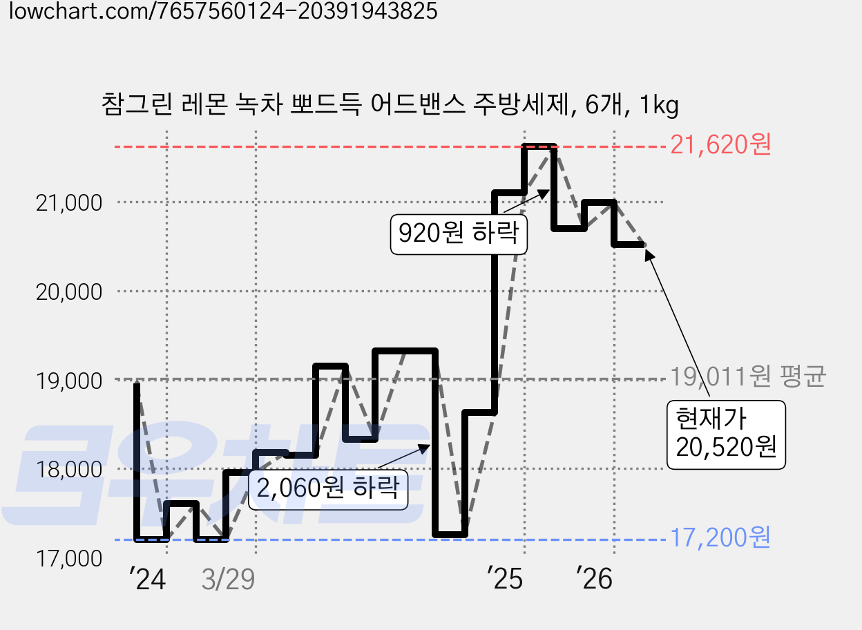 참그린 레몬 녹차 뽀드득 어드밴스 주방세제, 6개, 1kg 가격 변동 차트, 현재가 20,520원, 관측 최저가 17,200원