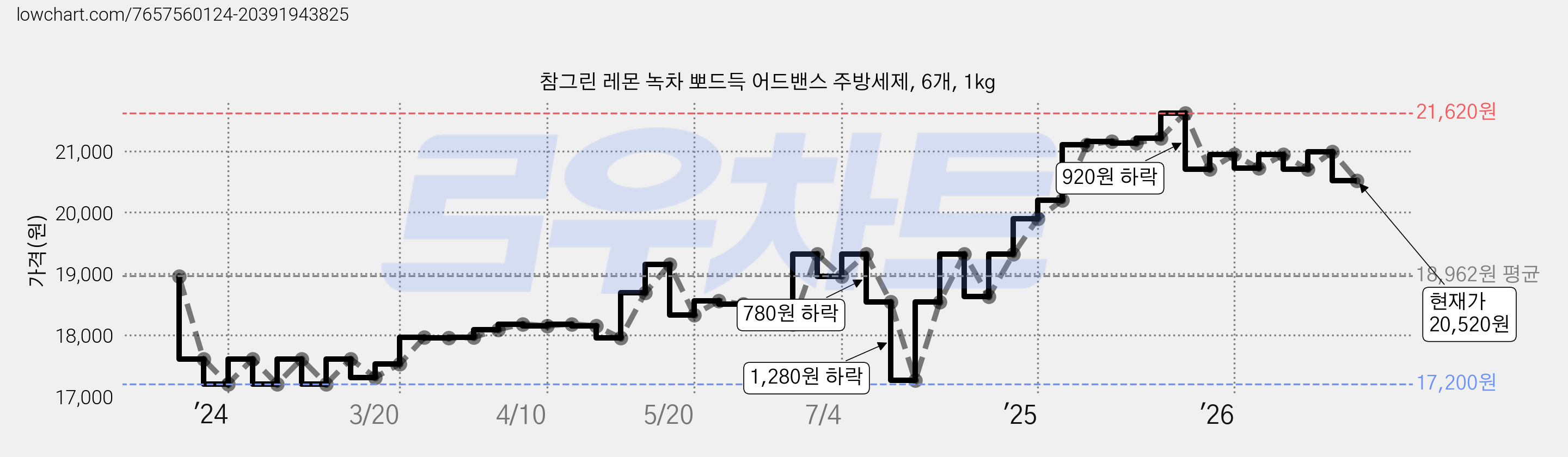 참그린 레몬 녹차 뽀드득 어드밴스 주방세제, 6개, 1kg 가격 변동 차트, 현재가 20,520원, 관측 최저가 17,200원