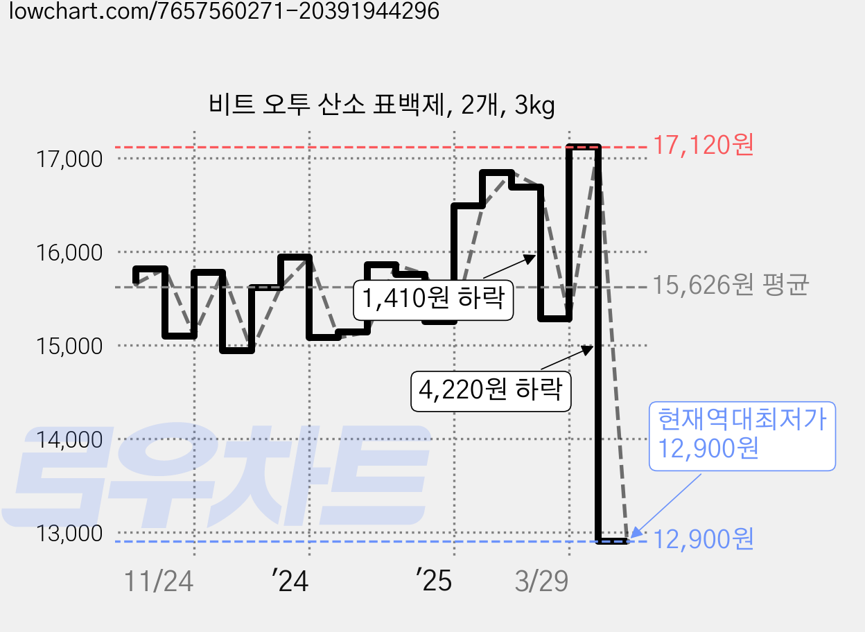 비트 오투 산소 표백제, 2개, 3kg 가격 변동 차트, 현재가 12,900원, 역대최저가