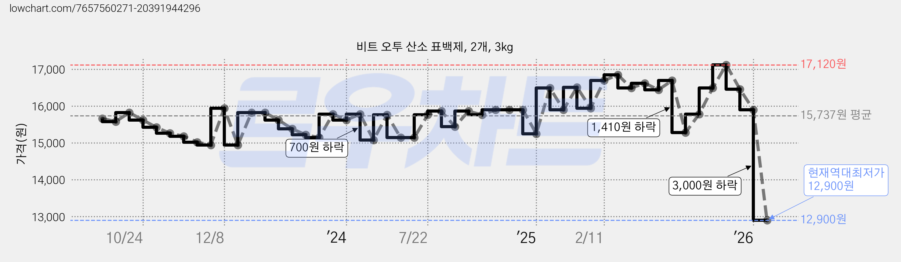 비트 오투 산소 표백제, 2개, 3kg 가격 변동 차트, 현재가 12,900원, 역대최저가