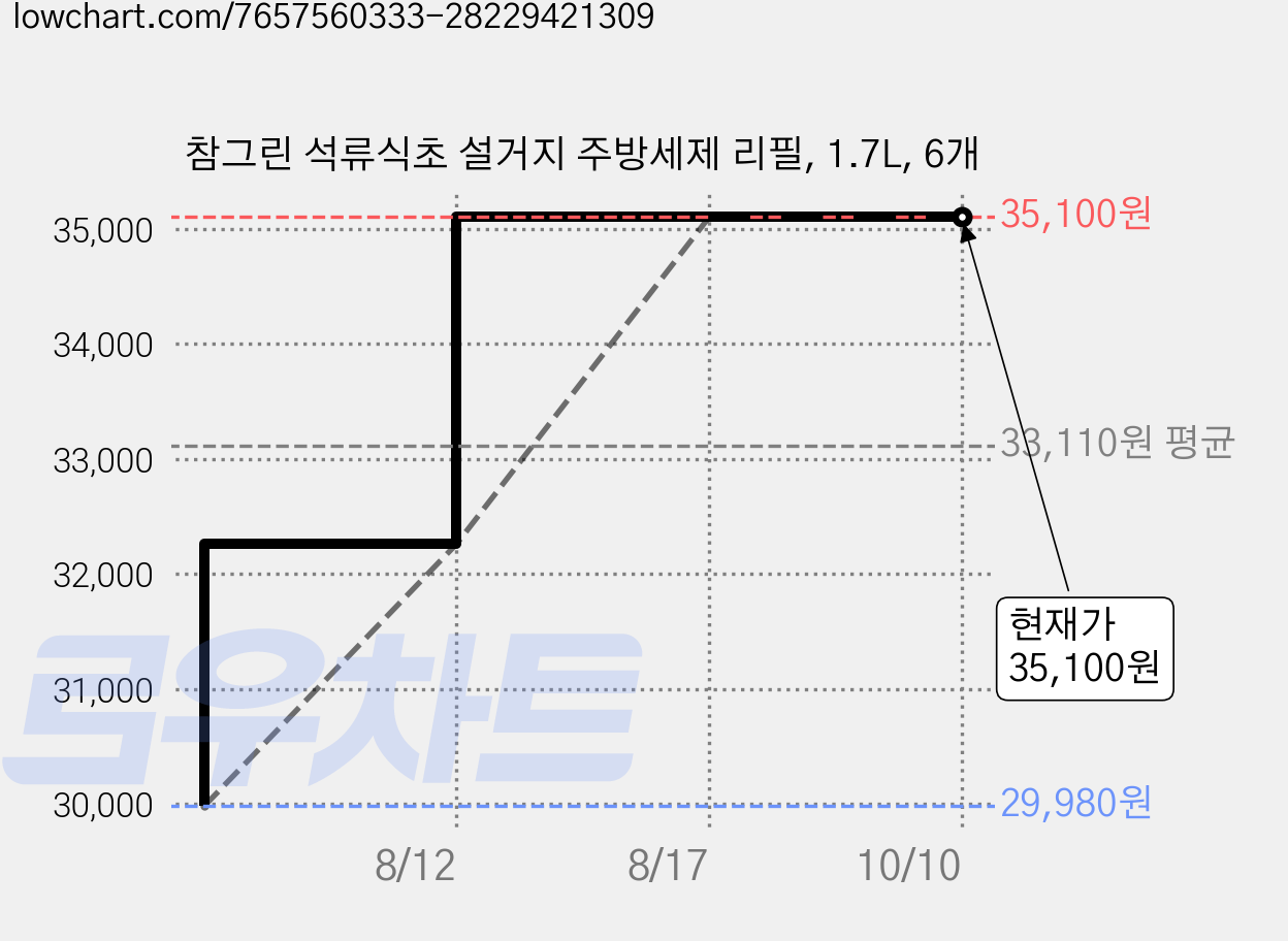 참그린 석류식초 설거지 주방세제 리필, 1.7L, 6개 가격 변동 차트, 현재가 35,100원, 관측 최저가 29,980원
