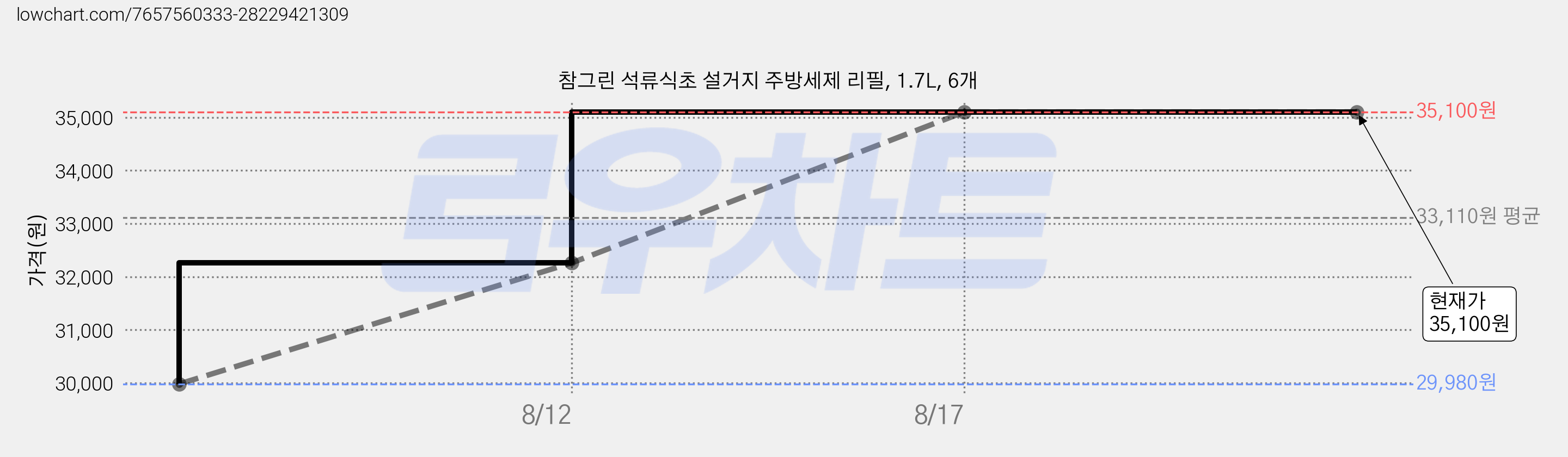 참그린 석류식초 설거지 주방세제 리필, 1.7L, 6개 가격 변동 차트, 현재가 35,100원, 관측 최저가 29,980원