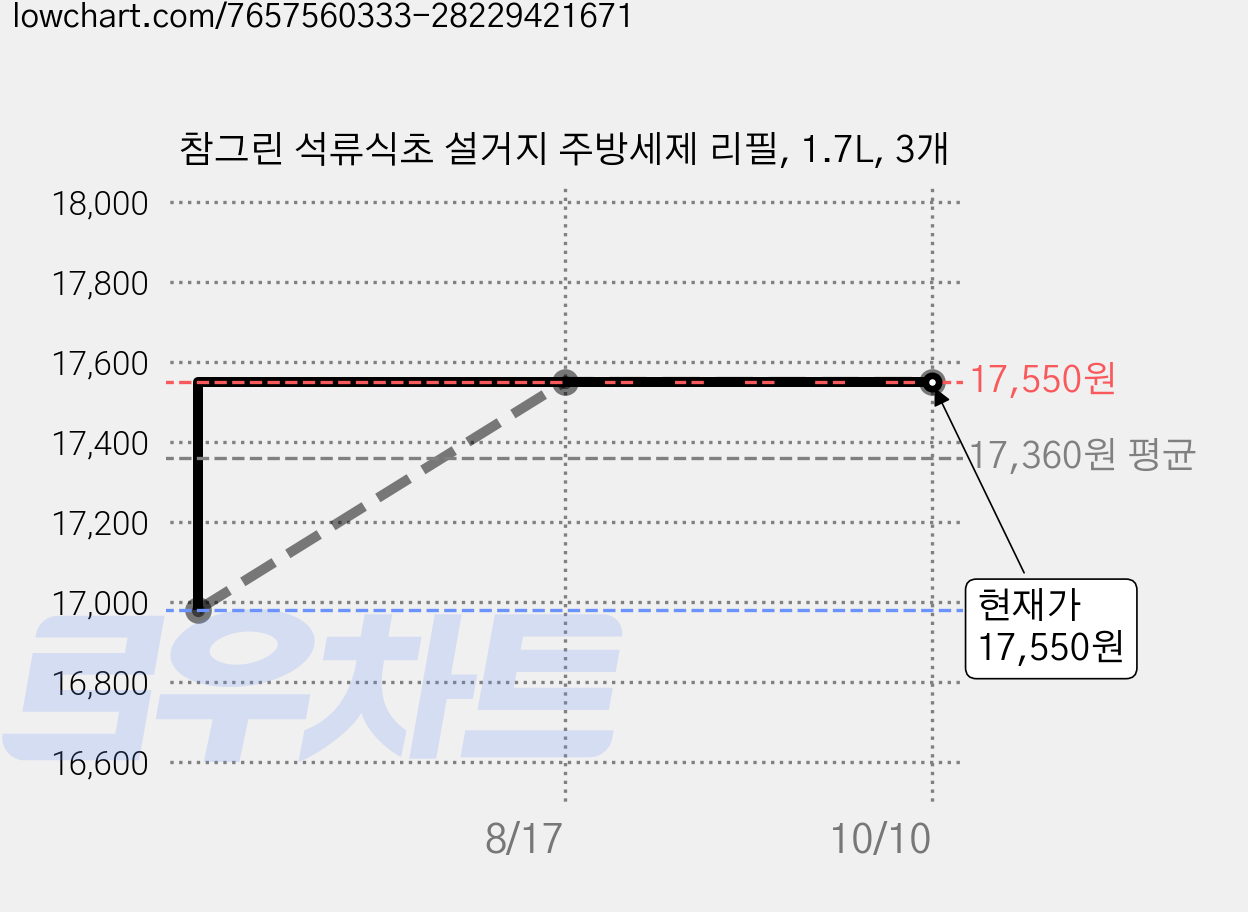 참그린 석류식초 설거지 주방세제 리필, 1.7L, 3개 가격 변동 차트, 현재가 17,550원, 관측 최저가 16,980원