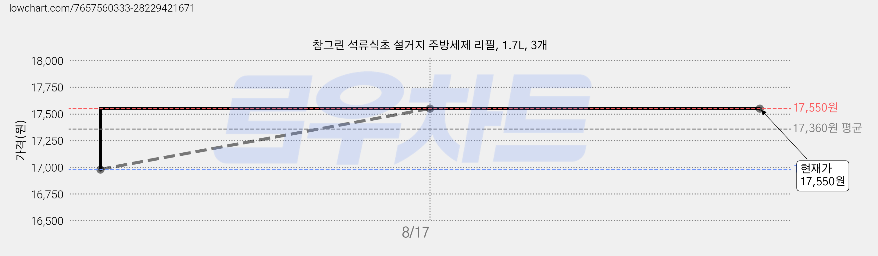 참그린 석류식초 설거지 주방세제 리필, 1.7L, 3개 가격 변동 차트, 현재가 17,550원, 관측 최저가 16,980원