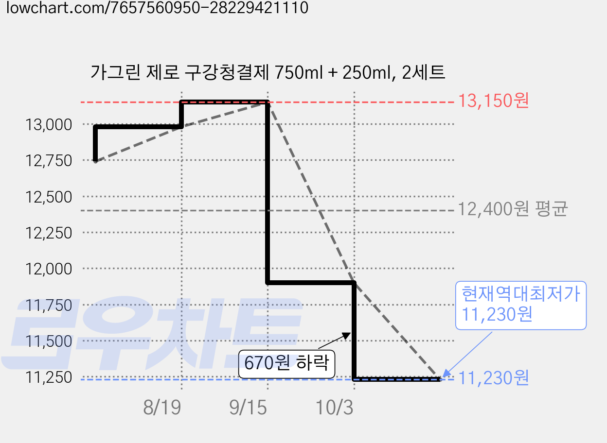 가그린 제로 구강청결제 750ml + 250ml, 2세트 가격 변동 차트, 현재가 11,230원, 역대최저가
