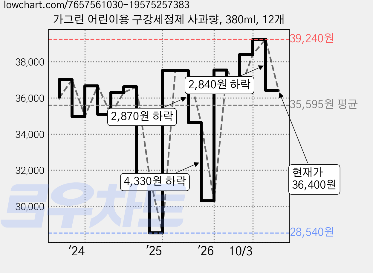 가그린 어린이용 구강세정제 사과향, 380ml, 12개 가격 변동 차트, 현재가 36,400원, 관측 최저가 28,540원