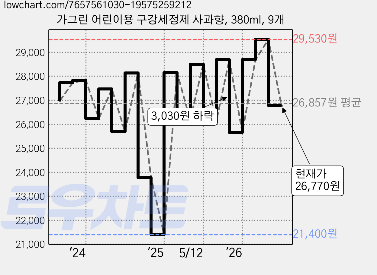 가그린 어린이용 구강세정제 사과향, 380ml, 9개 가격 변동 차트, 현재가 26,770원, 관측 최저가 21,400원