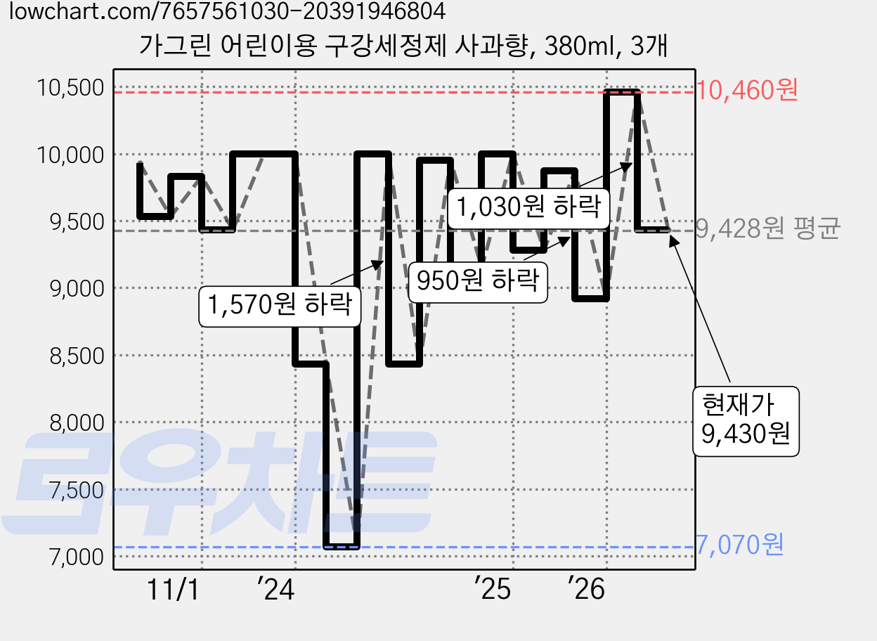 가그린 어린이용 구강세정제 사과향, 380ml, 3개 가격 변동 차트, 현재가 9,430원, 관측 최저가 7,070원