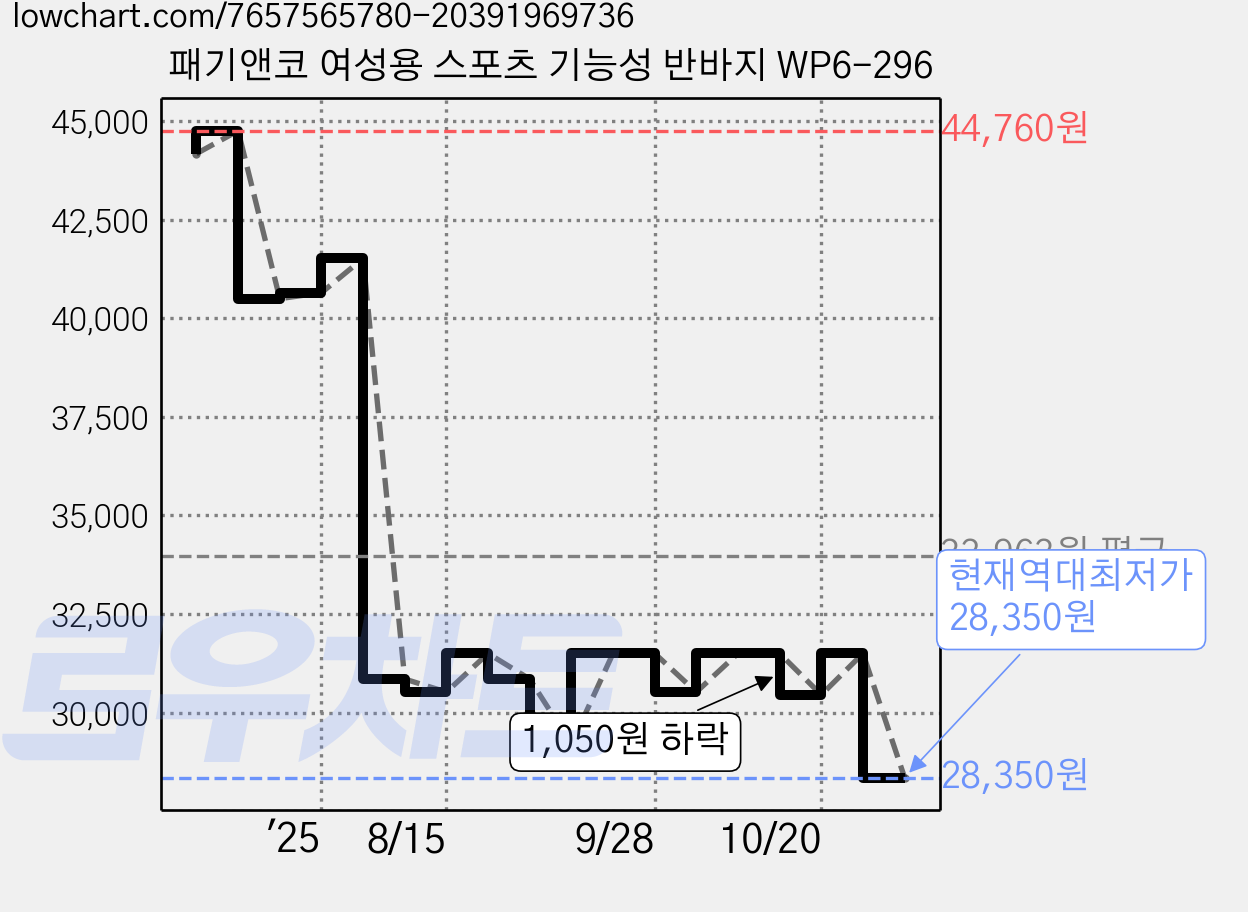 패기앤코 여성용 스포츠 기능성 반바지 WP6-296 가격 변동 차트, 현재가 28,350원, 역대최저가