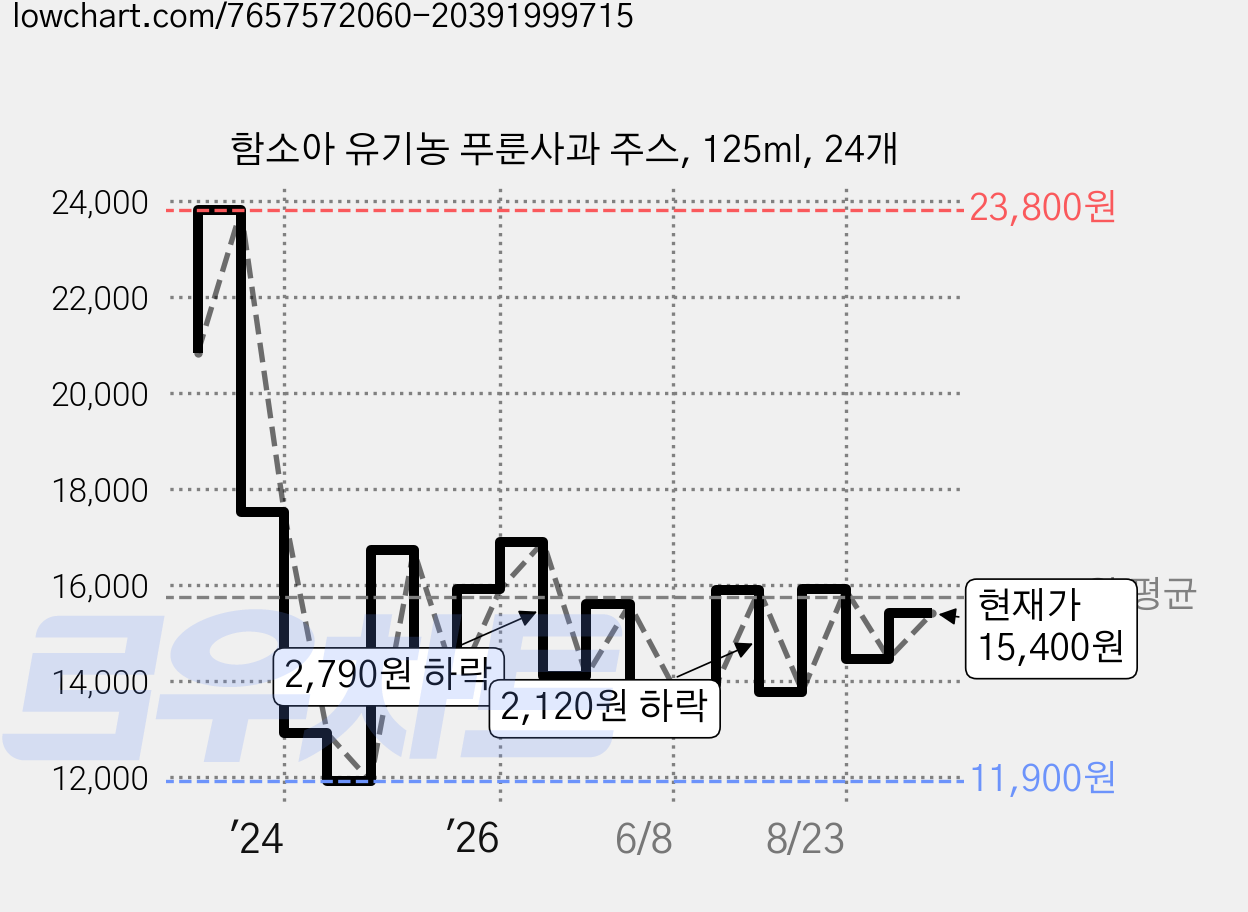 함소아 유기농 푸룬사과 주스, 125ml, 24개 가격 변동 차트, 현재가 15,400원, 관측 최저가 11,660원
