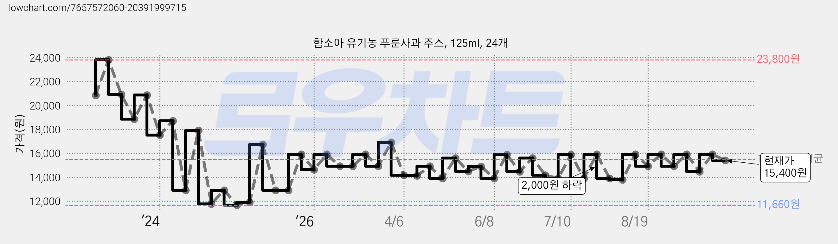함소아 유기농 푸룬사과 주스, 125ml, 24개 가격 변동 차트, 현재가 15,400원, 관측 최저가 11,660원