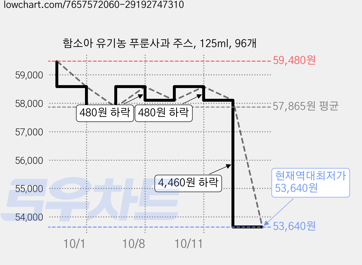 함소아 유기농 푸룬사과 주스, 125ml, 96개 가격 변동 차트, 현재가 53,640원, 역대최저가