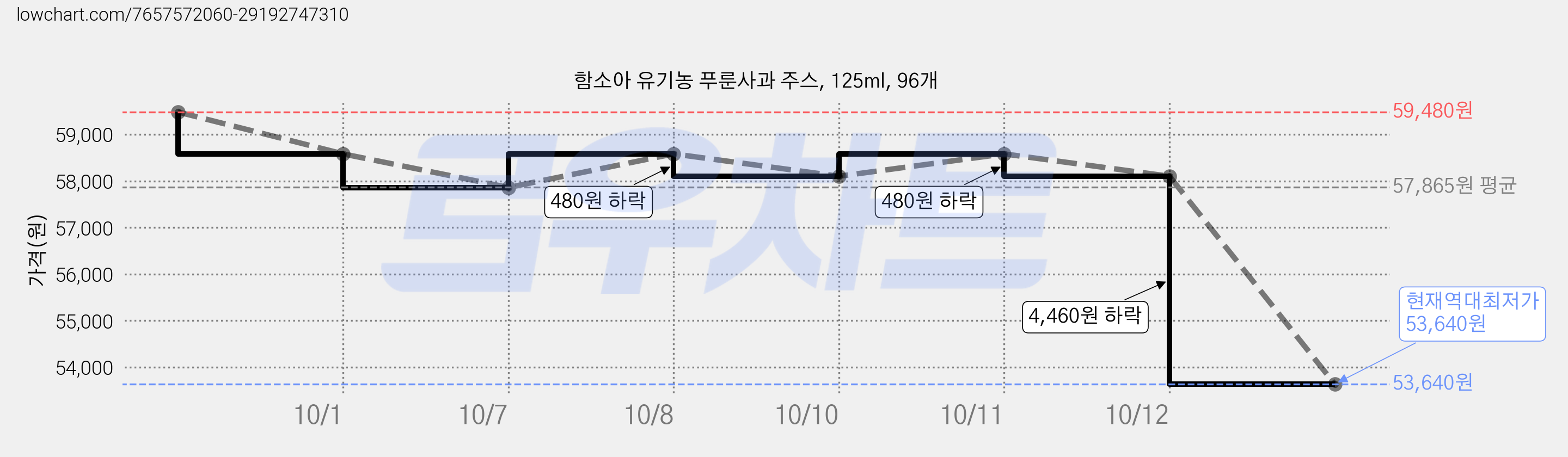 함소아 유기농 푸룬사과 주스, 125ml, 96개 가격 변동 차트, 현재가 53,640원, 역대최저가