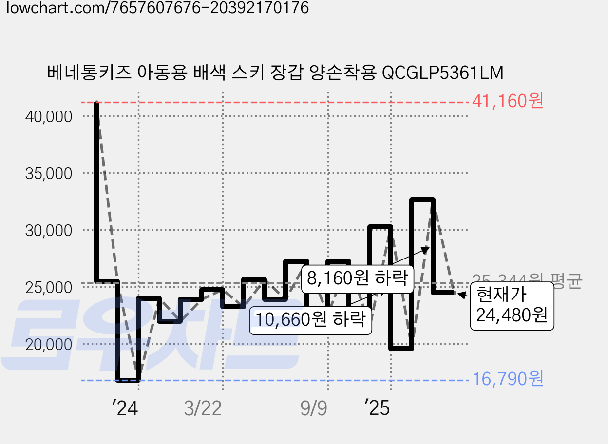베네통키즈 아동용 배색 스키 장갑 양손착용 QCGLP5361LM 가격 변동 차트, 현재가 24,480원, 관측 최저가 16,540원