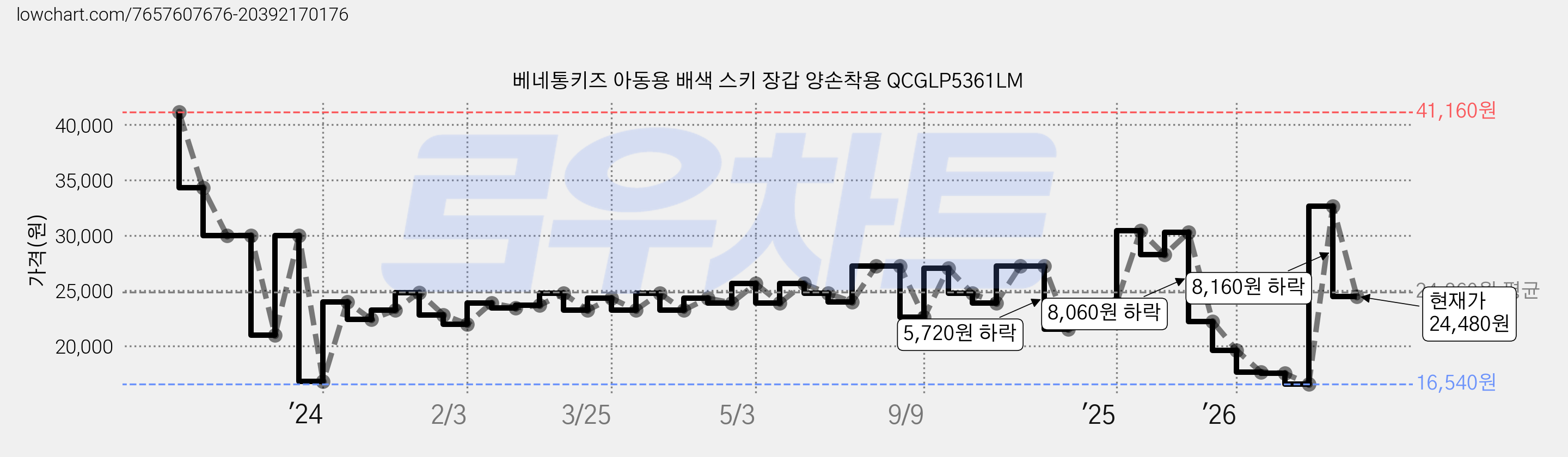 베네통키즈 아동용 배색 스키 장갑 양손착용 QCGLP5361LM 가격 변동 차트, 현재가 24,480원, 관측 최저가 16,540원