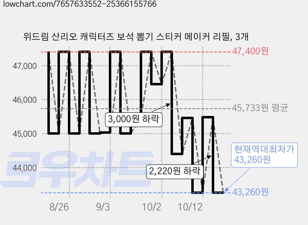 위드림 산리오 캐릭터즈 보석 뽑기 스티커 메이커 리필, 3개 가격 변동 차트, 현재가 43,260원, 역대최저가