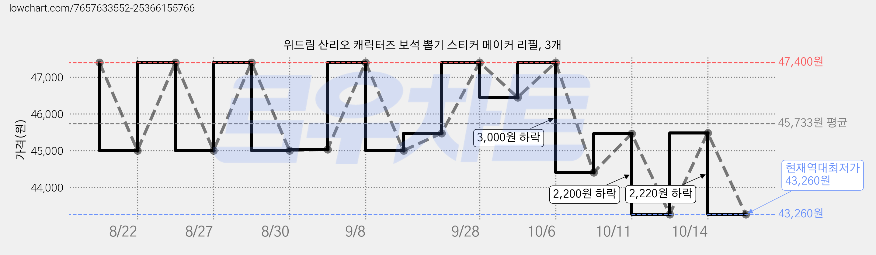 위드림 산리오 캐릭터즈 보석 뽑기 스티커 메이커 리필, 3개 가격 변동 차트, 현재가 43,260원, 역대최저가