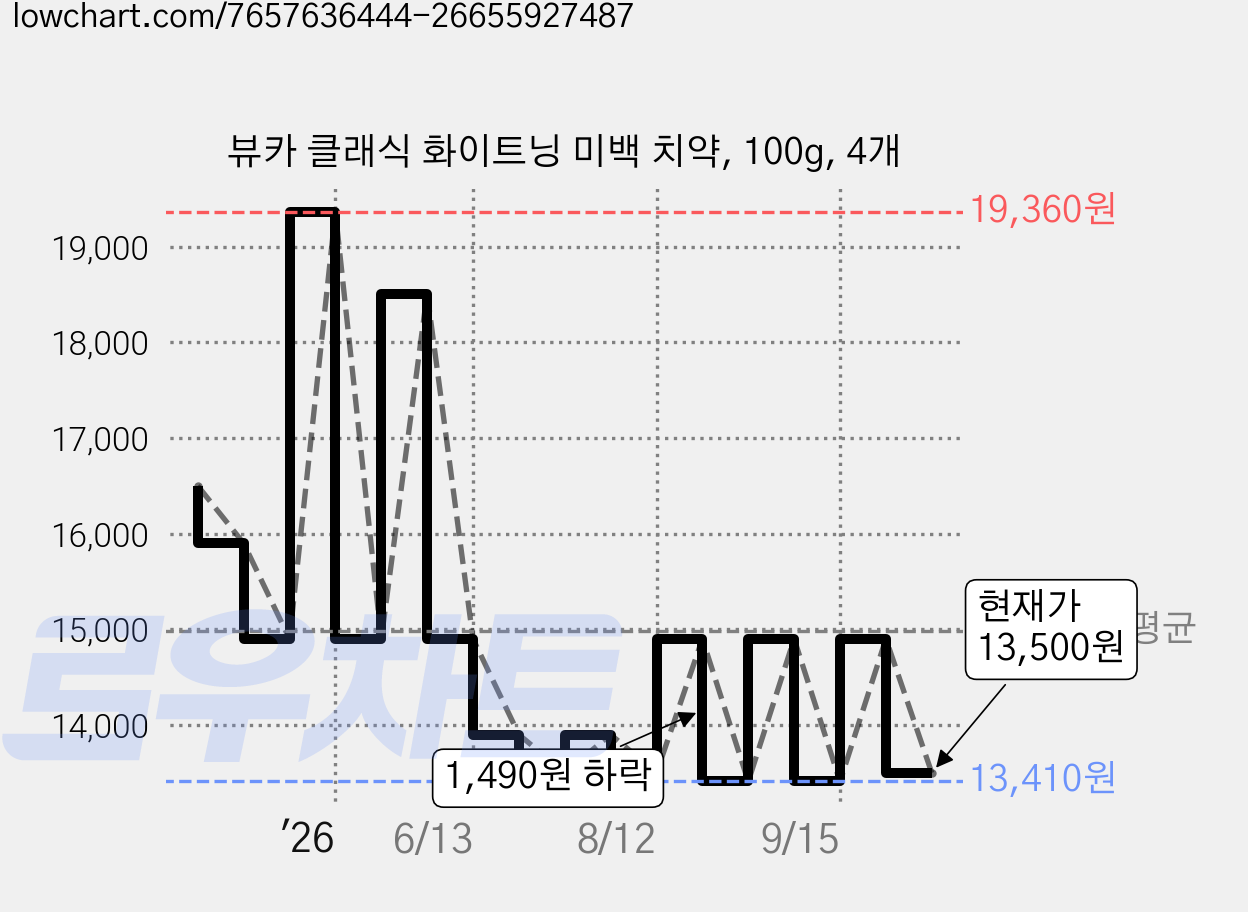 뷰카 클래식 화이트닝 미백 치약, 100g, 4개 가격 변동 차트, 현재가 13,500원, 관측 최저가 13,410원