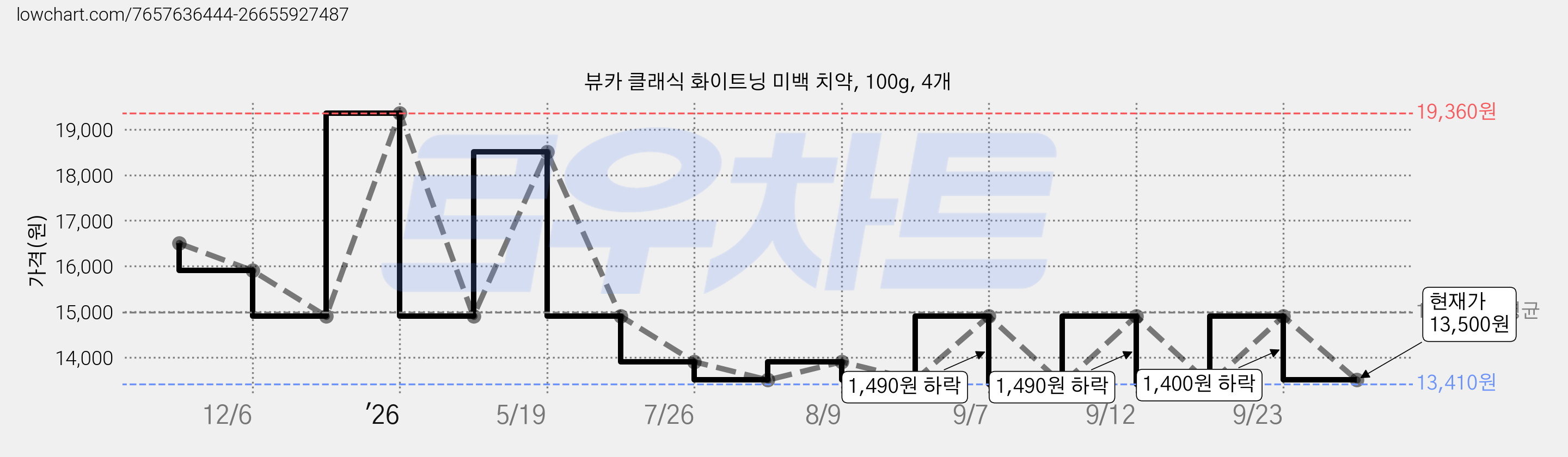 뷰카 클래식 화이트닝 미백 치약, 100g, 4개 가격 변동 차트, 현재가 13,500원, 관측 최저가 13,410원