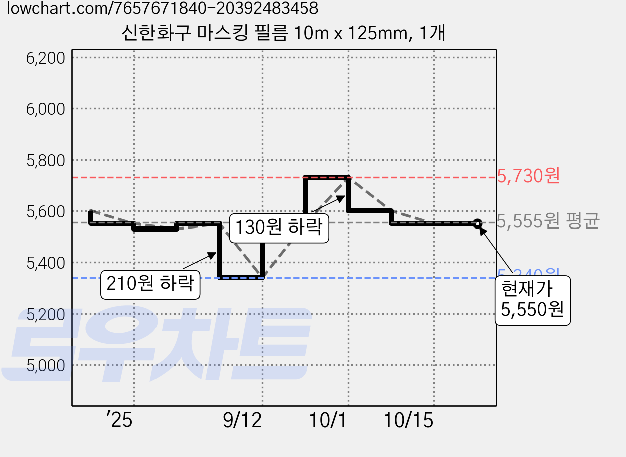 신한화구 마스킹 필름 10m x 125mm, 1개 가격 변동 차트, 현재가 5,550원, 관측 최저가 5,340원