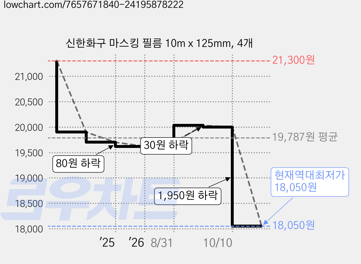 신한화구 마스킹 필름 10m x 125mm, 4개 가격 변동 차트, 현재가 18,050원, 역대최저가