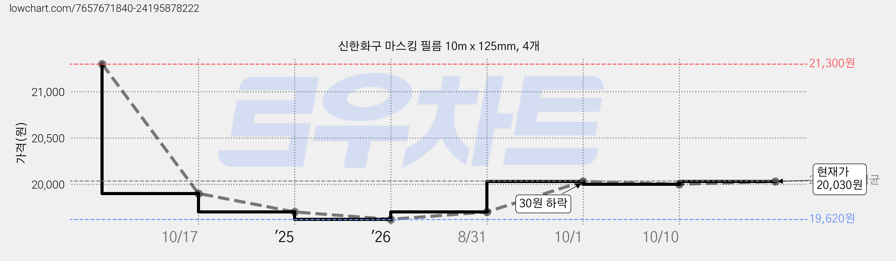 신한화구 마스킹 필름 10m x 125mm, 4개 가격 변동 차트, 현재가 18,050원, 역대최저가