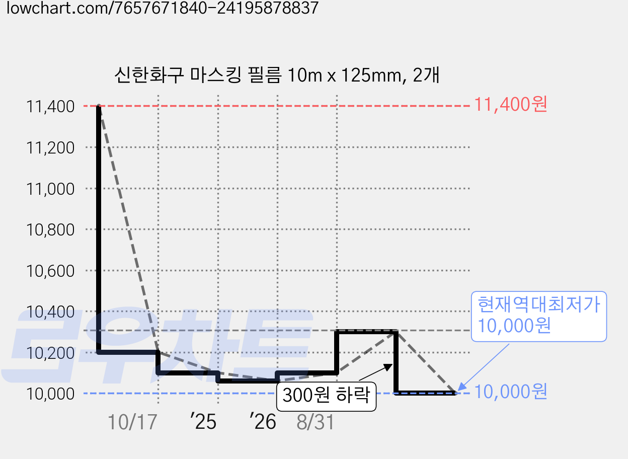 신한화구 마스킹 필름 10m x 125mm, 2개 가격 변동 차트, 현재가 10,000원, 역대최저가
