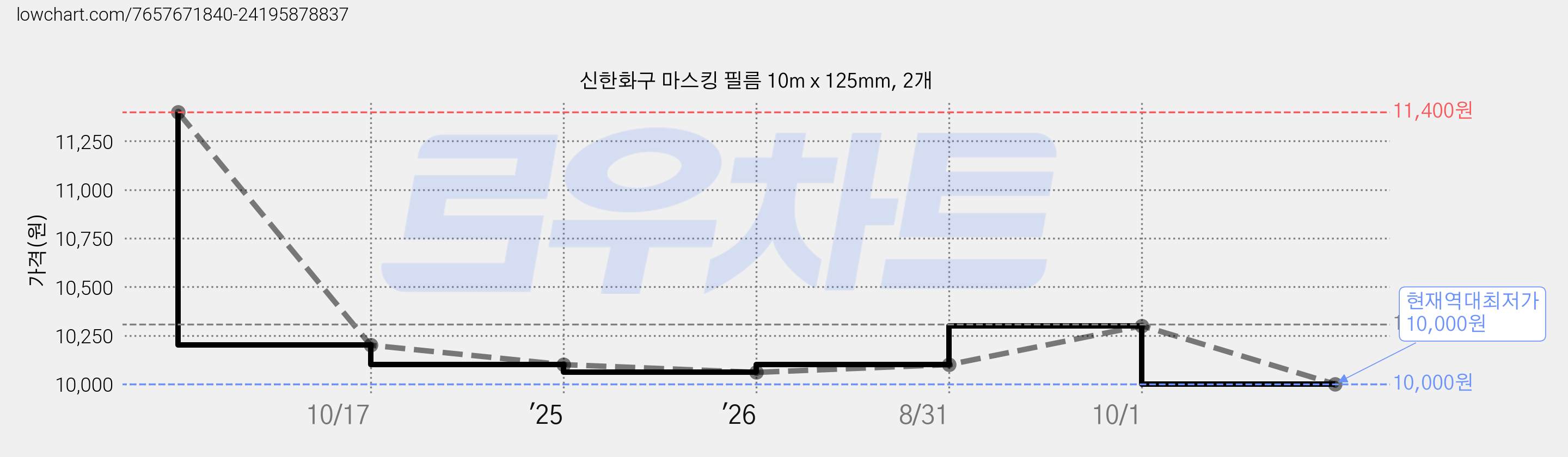 신한화구 마스킹 필름 10m x 125mm, 2개 가격 변동 차트, 현재가 10,000원, 역대최저가