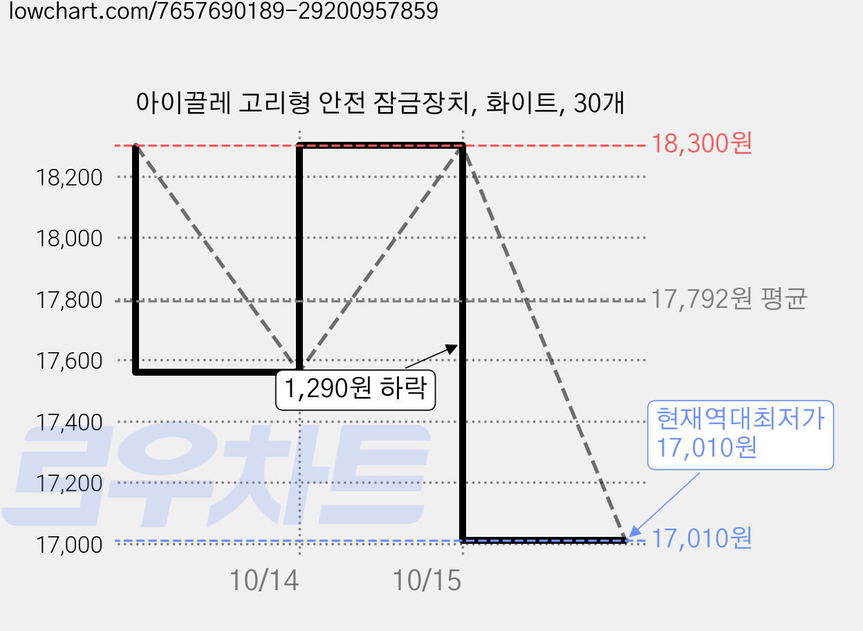 아이끌레 고리형 안전 잠금장치, 화이트, 30개 가격 변동 차트, 현재가 17,010원, 역대최저가