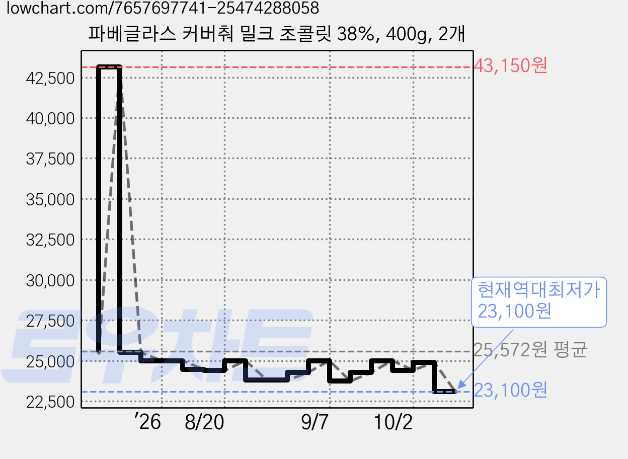 파베글라스 커버춰 밀크 초콜릿 38%, 400g, 2개 가격 변동 차트, 현재가 23,100원, 역대최저가