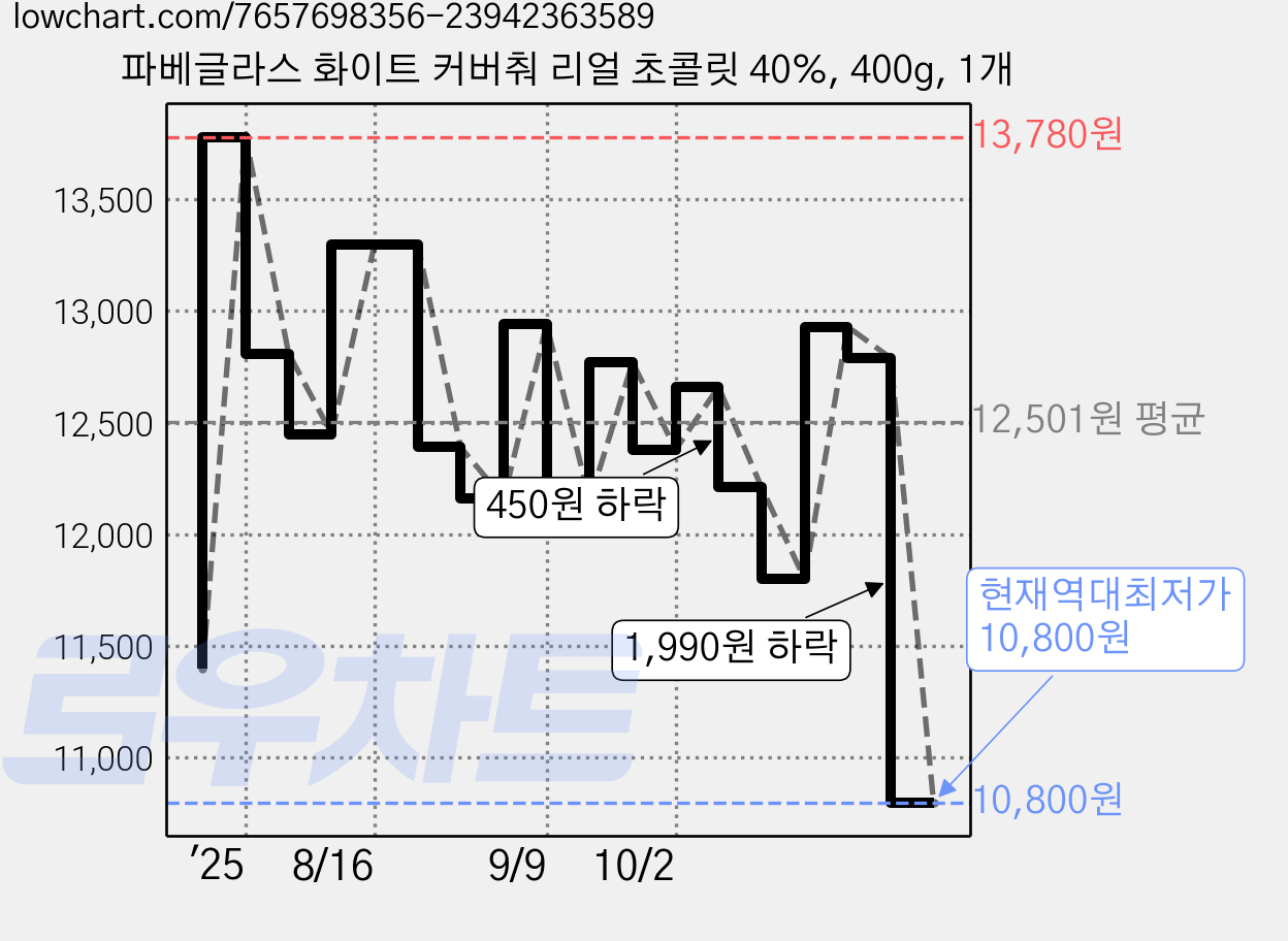 파베글라스 화이트 커버춰 리얼 초콜릿 40%, 400g, 1개 가격 변동 차트, 현재가 10,800원, 역대최저가