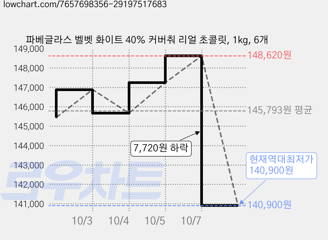 파베글라스 벨벳 화이트 40% 커버춰 리얼 초콜릿, 1kg, 6개 가격 변동 차트, 현재가 140,900원, 역대최저가
