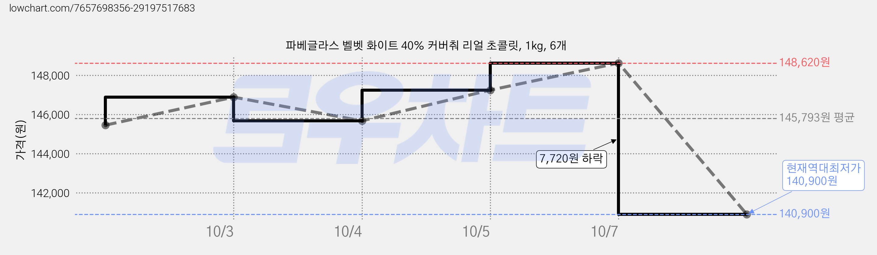파베글라스 벨벳 화이트 40% 커버춰 리얼 초콜릿, 1kg, 6개 가격 변동 차트, 현재가 140,900원, 역대최저가