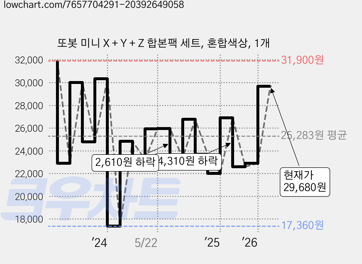 또봇 미니 X + Y + Z 합본팩 세트, 혼합색상, 1개 가격 변동 차트, 현재가 29,680원, 관측 최저가 17,360원