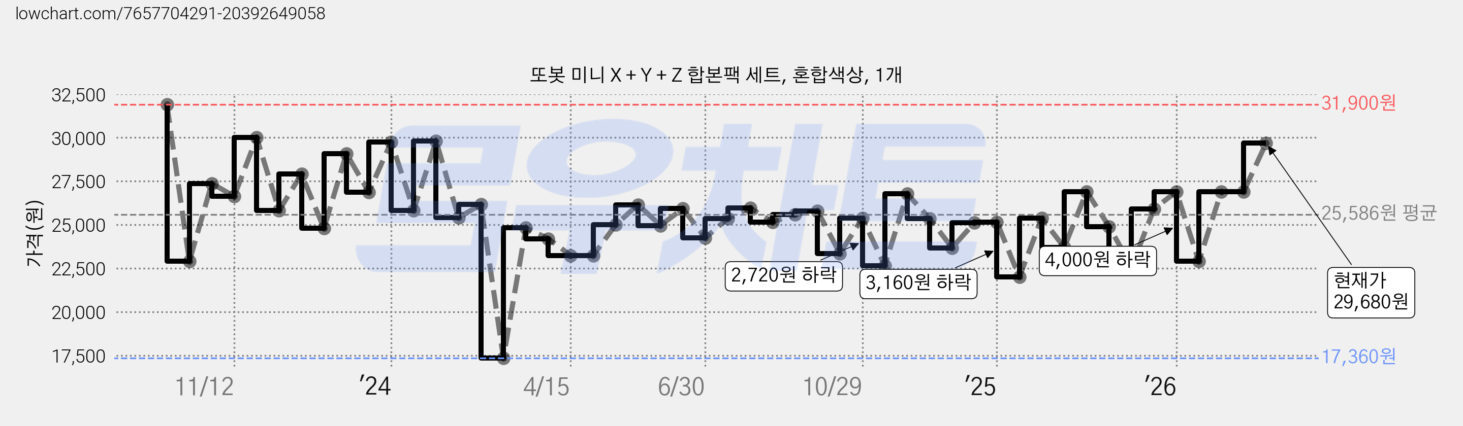 또봇 미니 X + Y + Z 합본팩 세트, 혼합색상, 1개 가격 변동 차트, 현재가 29,680원, 관측 최저가 17,360원