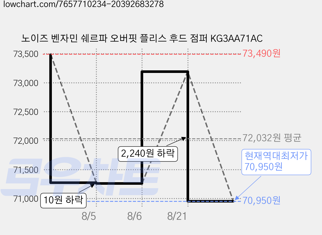 노이즈 벤자민 쉐르파 오버핏 플리스 후드 점퍼 KG3AA71AC 가격 변동 차트, 현재가 70,950원, 역대최저가