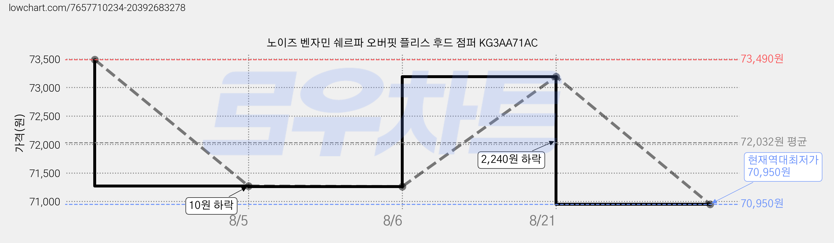 노이즈 벤자민 쉐르파 오버핏 플리스 후드 점퍼 KG3AA71AC 가격 변동 차트, 현재가 70,950원, 역대최저가
