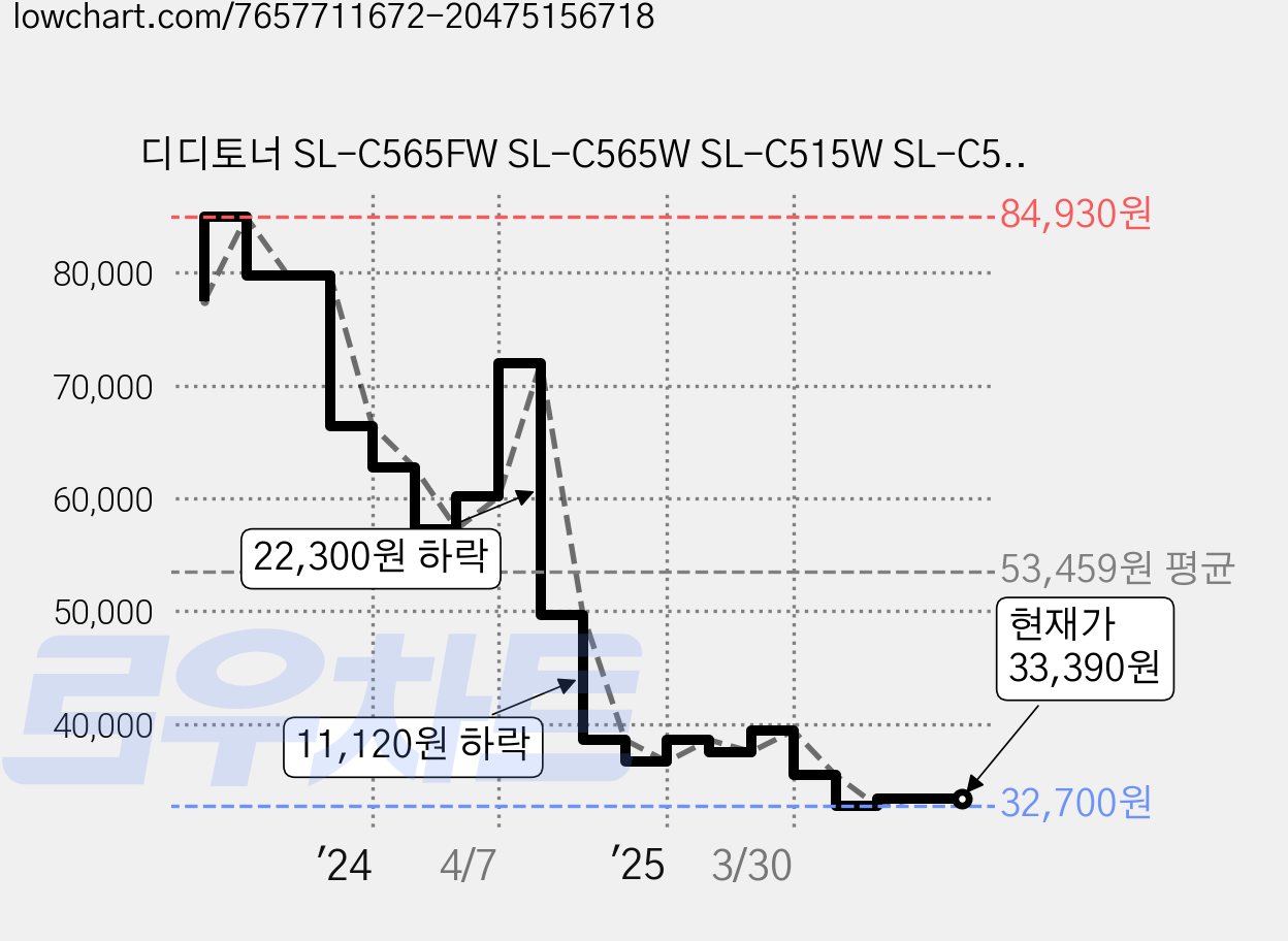 디디토너 SL-C565FW SL-C565W SL-C515W SL-C515 SL-C565 호환, 1개, CLT-515S 4색세트 가격 변동 차트, 현재가 33,390원, 관측 최저가 32,700원