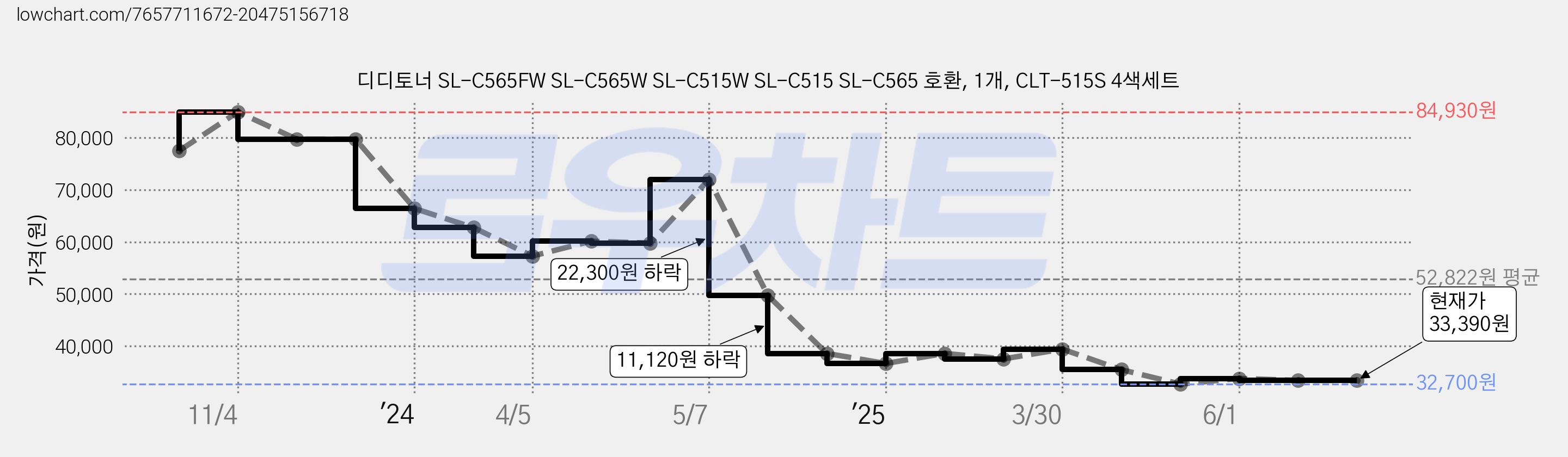 디디토너 SL-C565FW SL-C565W SL-C515W SL-C515 SL-C565 호환, 1개, CLT-515S 4색세트 가격 변동 차트, 현재가 33,390원, 관측 최저가 32,700원